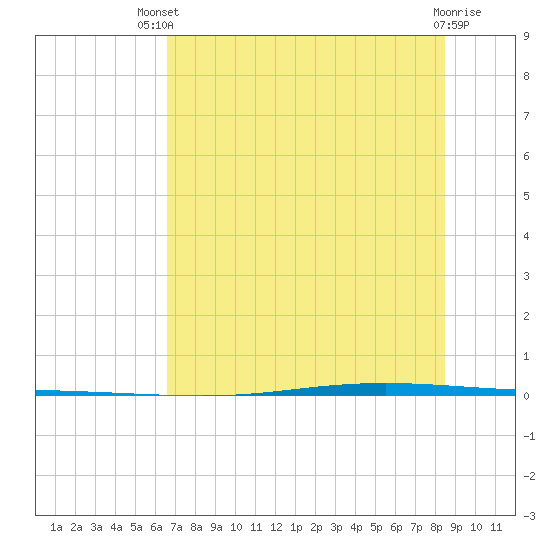 Seadrift tide chart for Wednesday, July 9, 2025