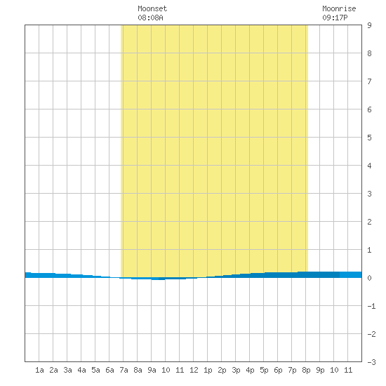 Seadrift tide chart for Sunday, August 10, 2025