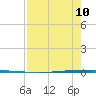 Seadrift tide chart for Sunday, August 10, 2025