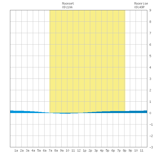 Seadrift tide chart for Monday, August 11, 2025