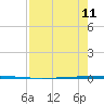 Seadrift tide chart for Monday, August 11, 2025