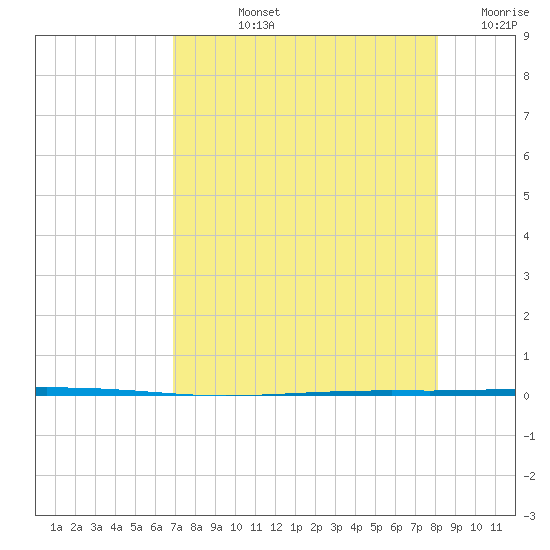 Seadrift tide chart for Tuesday, August 12, 2025