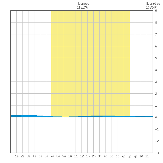 Seadrift tide chart for Wednesday, August 13, 2025
