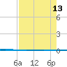 Seadrift tide chart for Wednesday, August 13, 2025