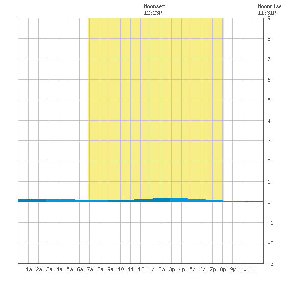 Seadrift tide chart for Thursday, August 14, 2025