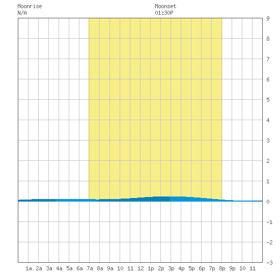 Seadrift tide chart for Friday, August 15, 2025
