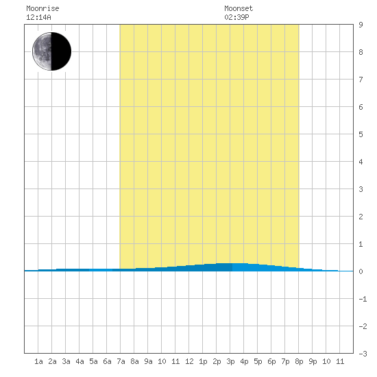 Seadrift tide chart for Saturday, August 16, 2025