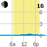 Seadrift tide chart for Saturday, August 16, 2025