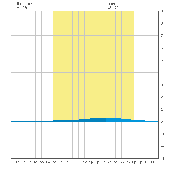 Seadrift tide chart for Sunday, August 17, 2025
