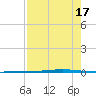 Seadrift tide chart for Sunday, August 17, 2025