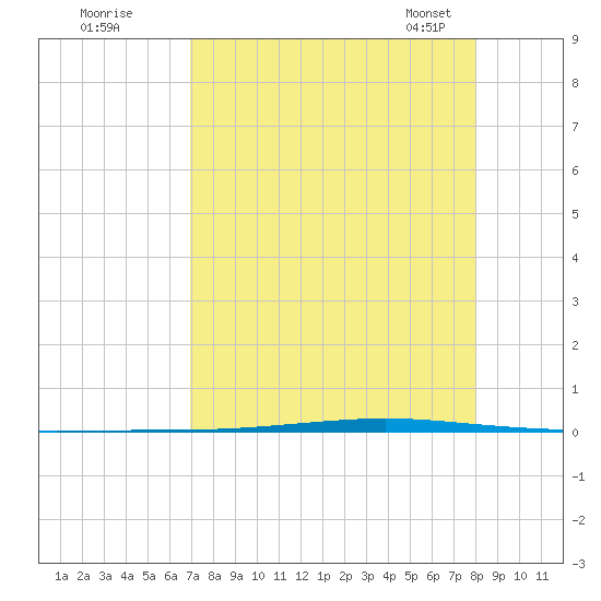 Seadrift tide chart for Monday, August 18, 2025