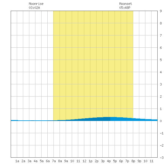 Seadrift tide chart for Tuesday, August 19, 2025