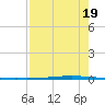 Seadrift tide chart for Tuesday, August 19, 2025