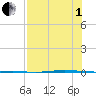 Seadrift tide chart for Friday, August 1, 2025
