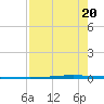 Seadrift tide chart for Wednesday, August 20, 2025