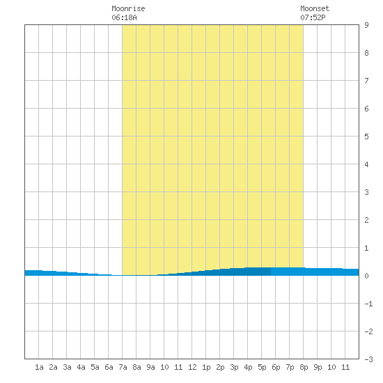 Seadrift tide chart for Friday, August 22, 2025
