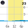 Seadrift tide chart for Saturday, August 23, 2025