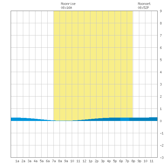 Seadrift tide chart for Sunday, August 24, 2025