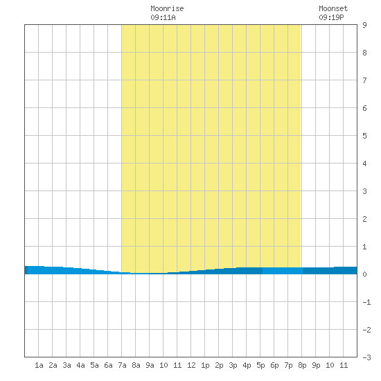 Seadrift tide chart for Monday, August 25, 2025