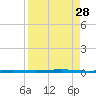 Seadrift tide chart for Thursday, August 28, 2025