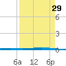 Seadrift tide chart for Friday, August 29, 2025
