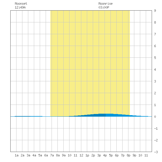Seadrift tide chart for Saturday, August 2, 2025