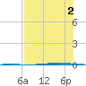 Seadrift tide chart for Saturday, August 2, 2025