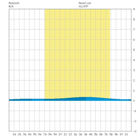 Seadrift tide chart for Saturday, August 30, 2025