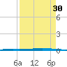 Seadrift tide chart for Saturday, August 30, 2025