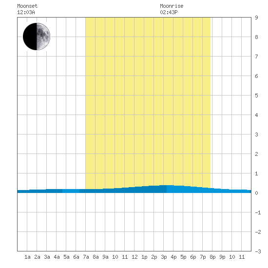 Seadrift tide chart for Sunday, August 31, 2025