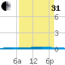 Seadrift tide chart for Sunday, August 31, 2025