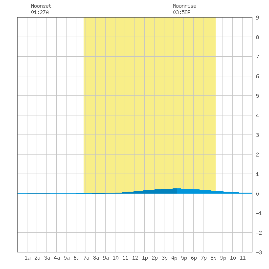 Seadrift tide chart for Sunday, August 3, 2025