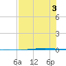 Seadrift tide chart for Sunday, August 3, 2025