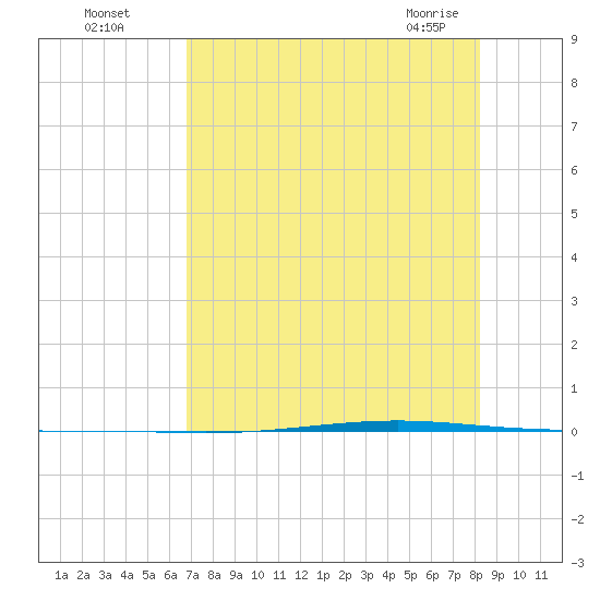 Seadrift tide chart for Monday, August 4, 2025
