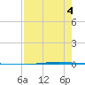 Seadrift tide chart for Monday, August 4, 2025
