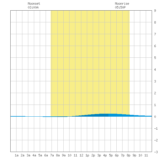 Seadrift tide chart for Tuesday, August 5, 2025