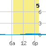 Seadrift tide chart for Tuesday, August 5, 2025