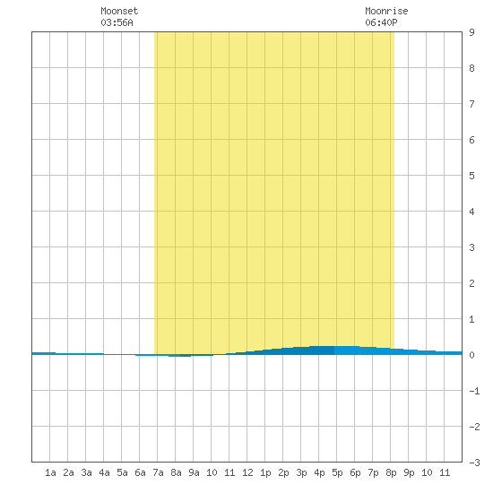 Seadrift tide chart for Wednesday, August 6, 2025