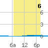 Seadrift tide chart for Wednesday, August 6, 2025