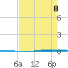 Seadrift tide chart for Friday, August 8, 2025