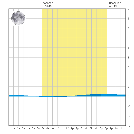 Seadrift tide chart for Saturday, August 9, 2025