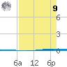 Seadrift tide chart for Saturday, August 9, 2025