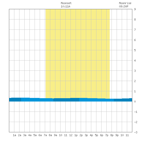 Seadrift tide chart for Wednesday, September 10, 2025
