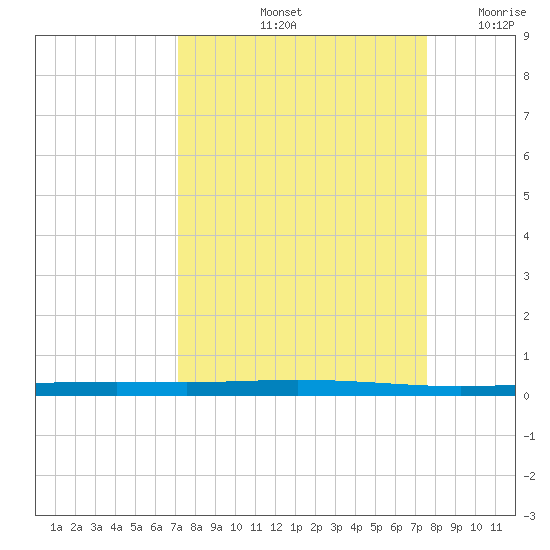 Seadrift tide chart for Thursday, September 11, 2025