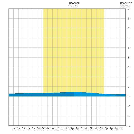 Seadrift tide chart for Friday, September 12, 2025