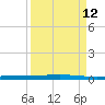 Seadrift tide chart for Friday, September 12, 2025