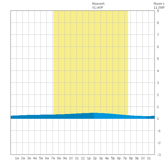 Seadrift tide chart for Saturday, September 13, 2025