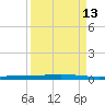 Seadrift tide chart for Saturday, September 13, 2025