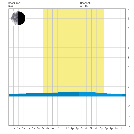 Seadrift tide chart for Sunday, September 14, 2025