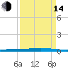 Seadrift tide chart for Sunday, September 14, 2025